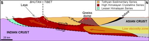 Sketch cross-section through the Himalaya, showing how channel flow could account for surface geology